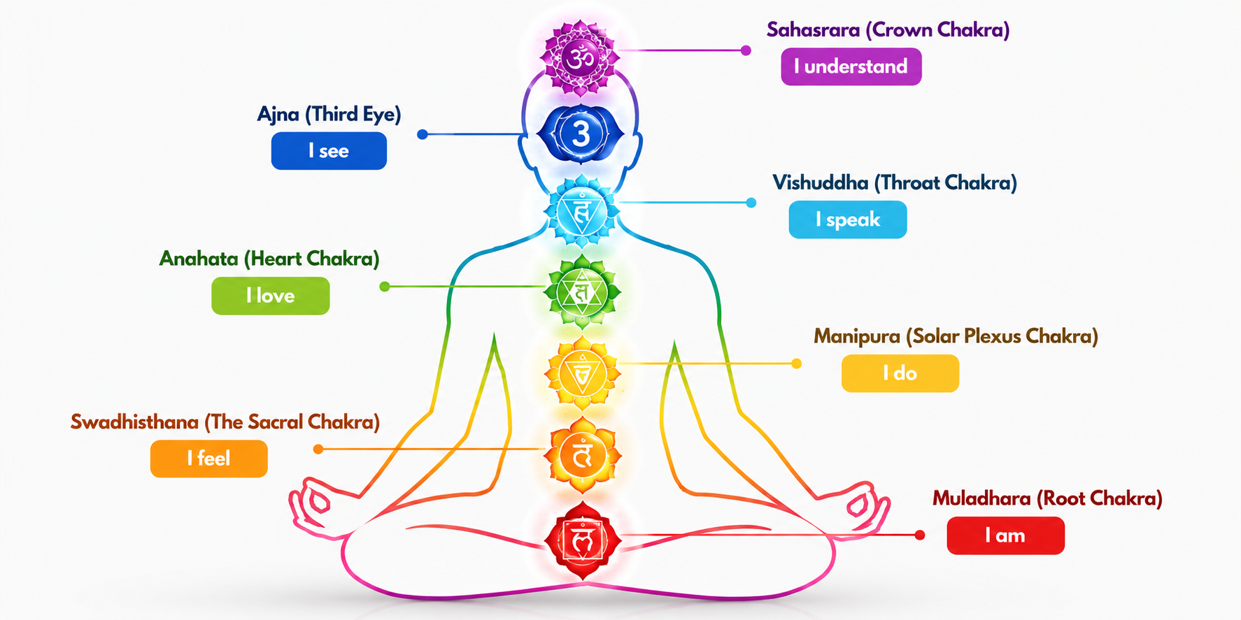 7 Chakra Healing and Energy Balancing Course in Rishikesh